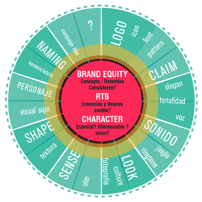 Modelo del Bran Equity Choice Wheel ı Brandesign ®