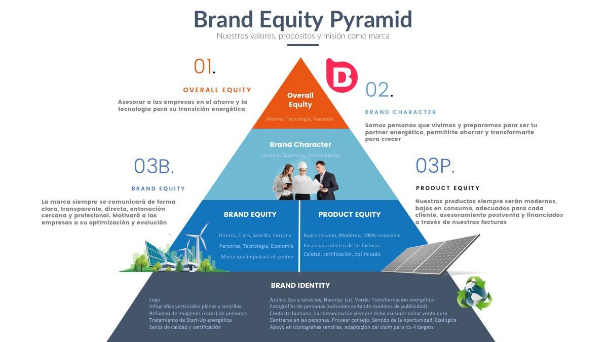 BRAND-EQUITY-PYRAMID-brandesign-002 Estrategia y Posicionamiento de Marca / Brand Equity Pyramid