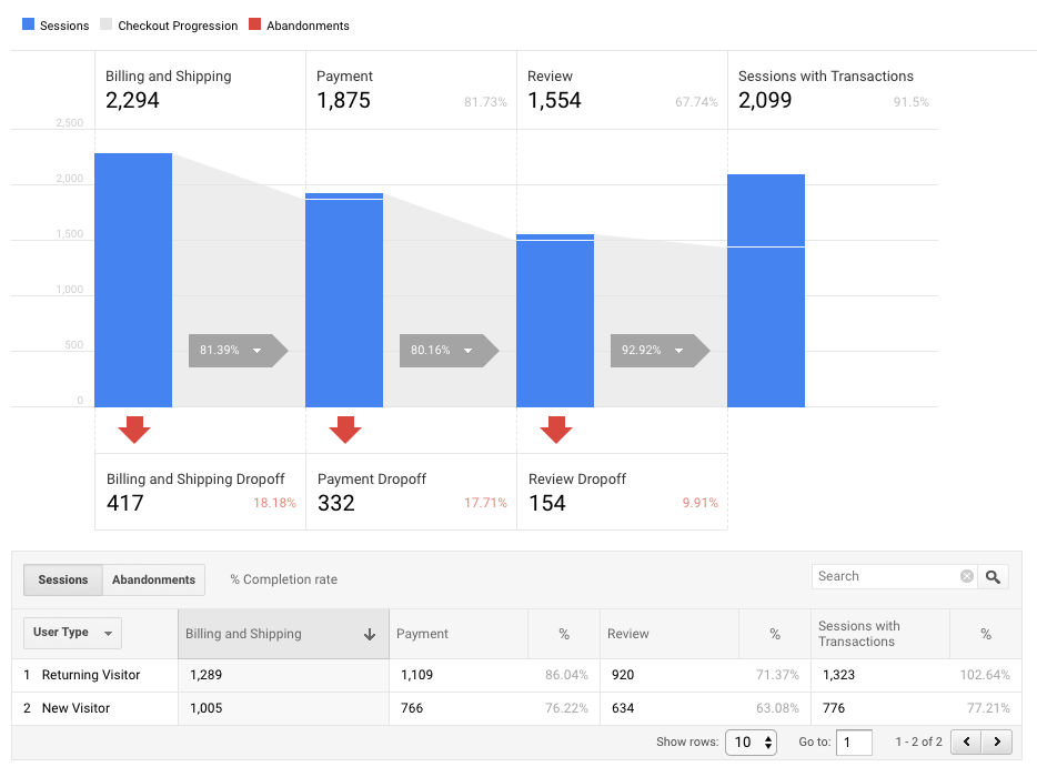 Google Analytics patrones de compra